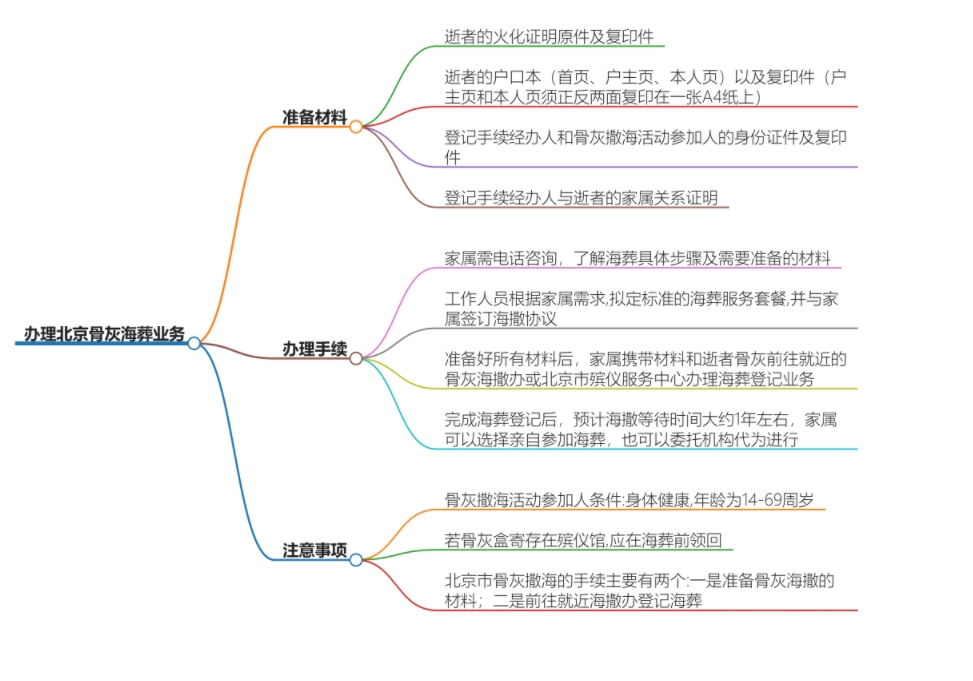 办理北京骨灰海葬业务需要准备哪些材料和手续？